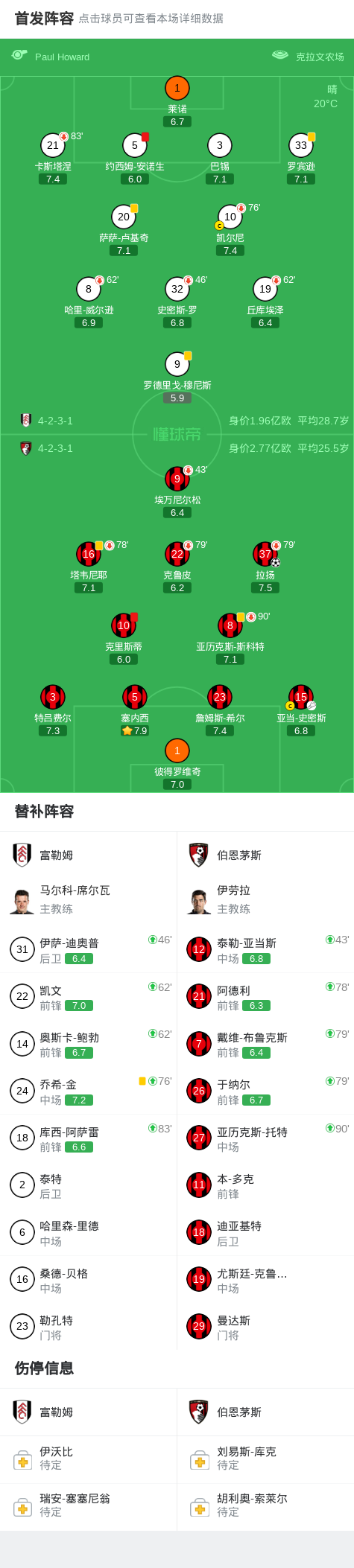 必一运动-富勒姆0-1伯恩茅斯，拉扬世界波，克里斯蒂、安诺生先后染红