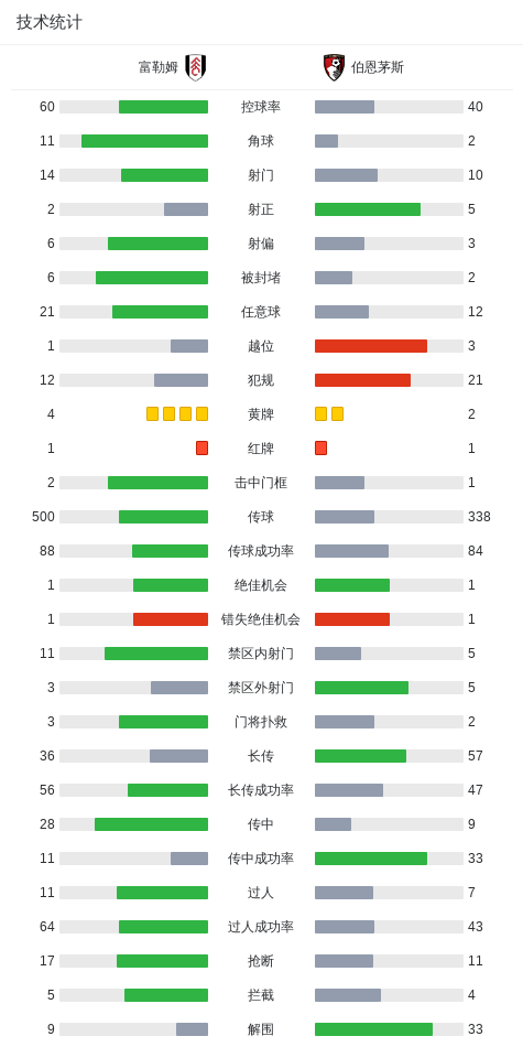 必一运动-富勒姆0-1伯恩茅斯，拉扬世界波，克里斯蒂、安诺生先后染红
